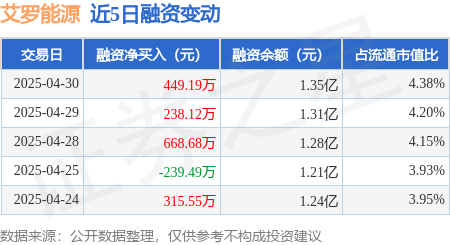 网上实盘配资 艾罗能源：4月30日融资净买入449.19万元，连续3日累计净买入1356万元